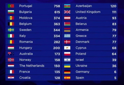 Portugalija - Eurovizija 2017 nugalėtoja